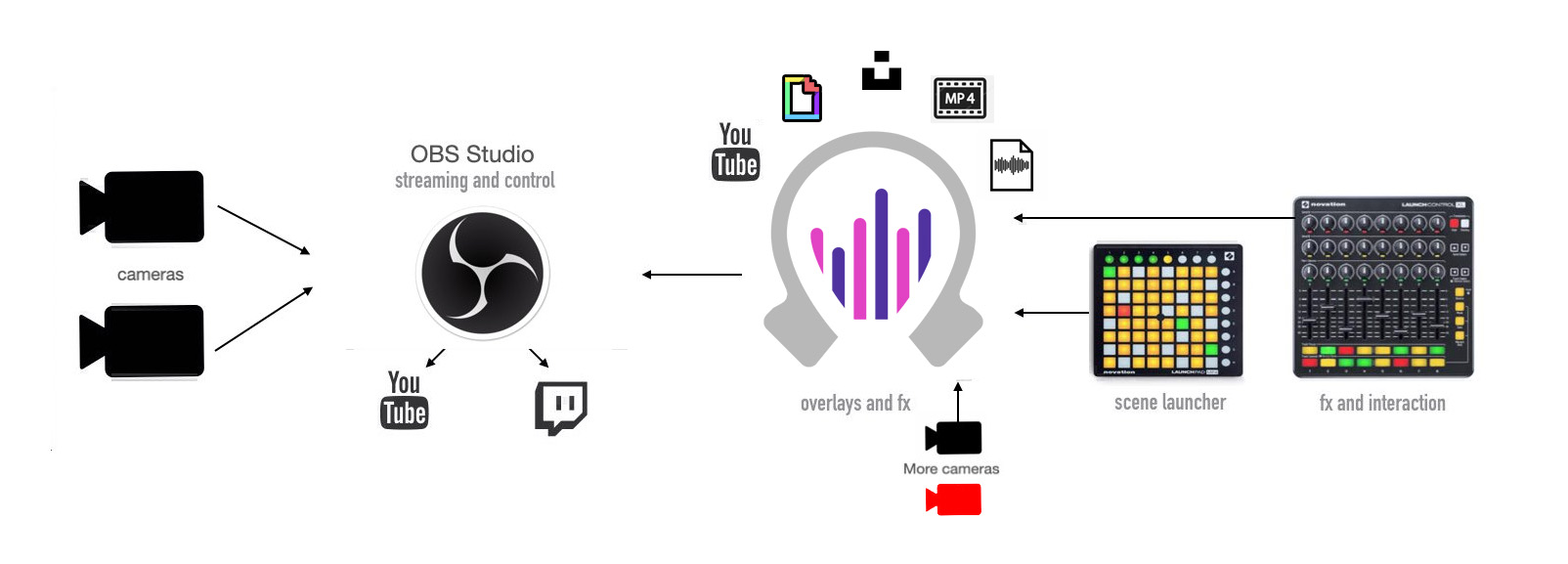 Obscene Studio Diagram