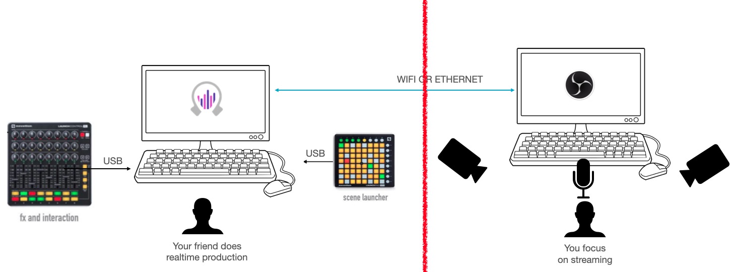 Netwotker Obscene Studio Setup Diagram