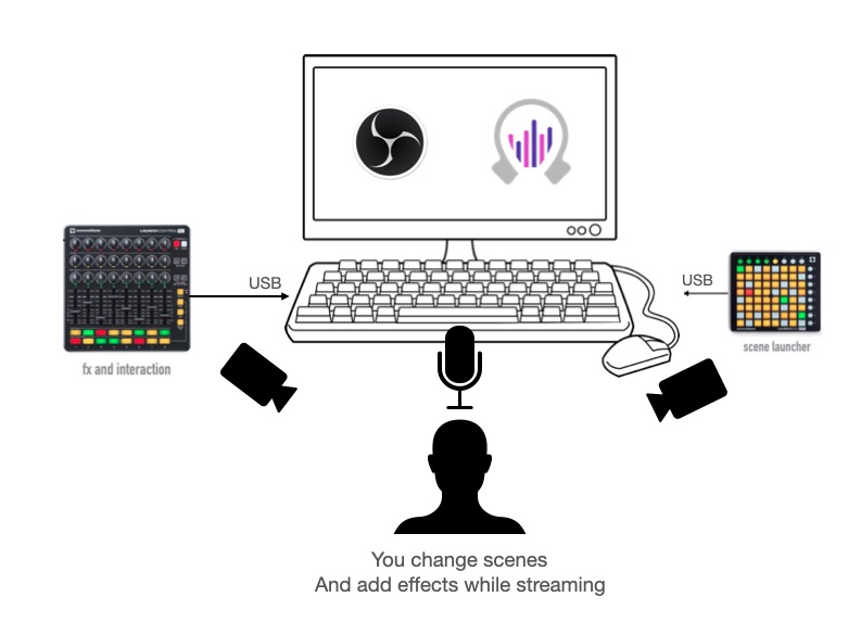 Simple Obscene Studio Setup Diagram